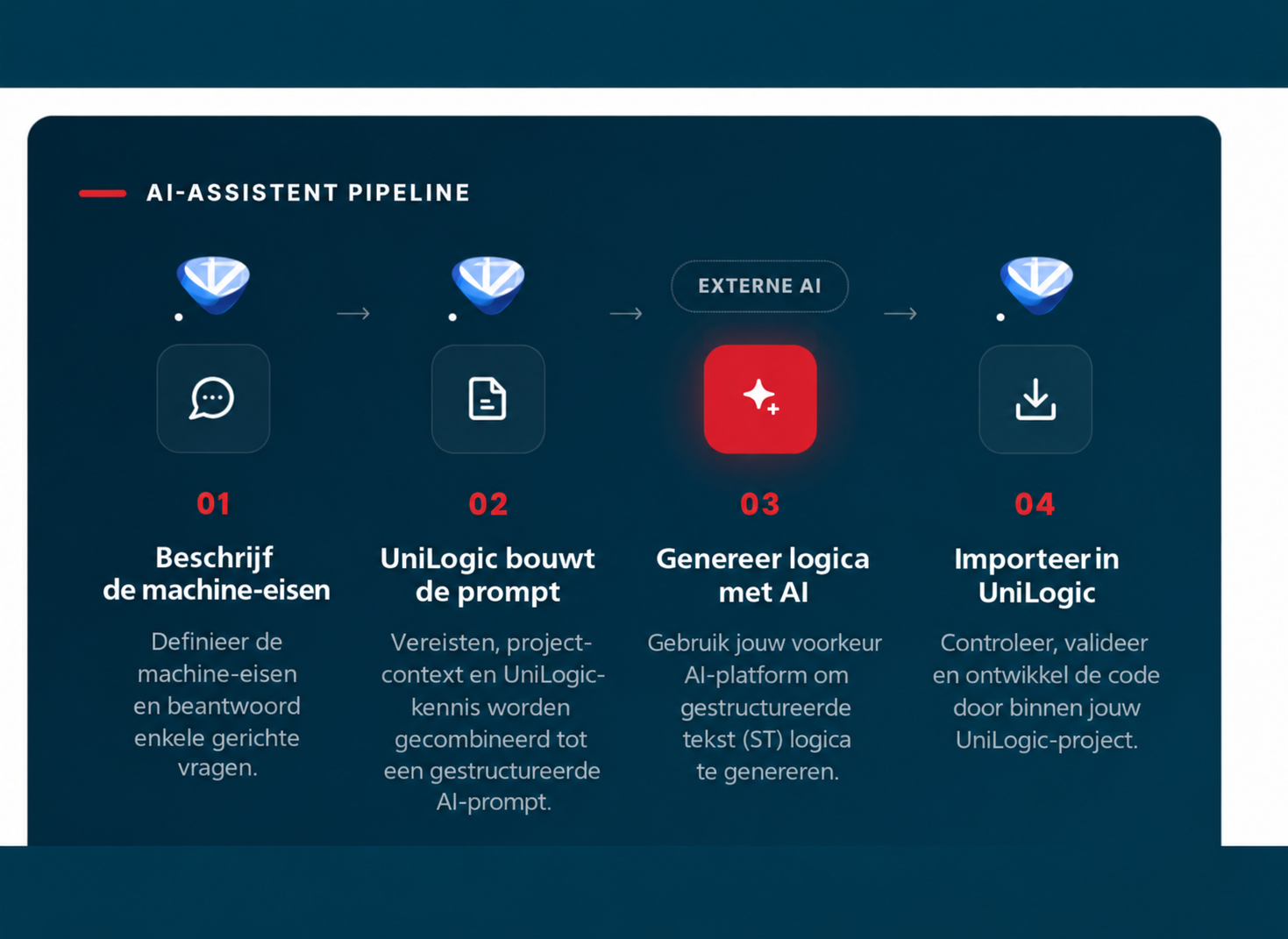 AI-assistentpipeline in vier stappen