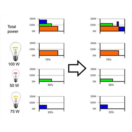 Load Sequencing