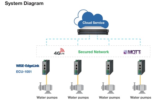 Advantech Edge Link systeem