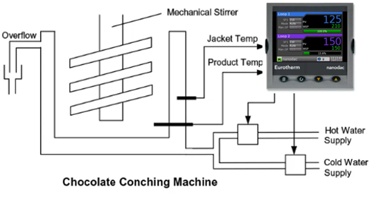 Chocolate Conching Machine